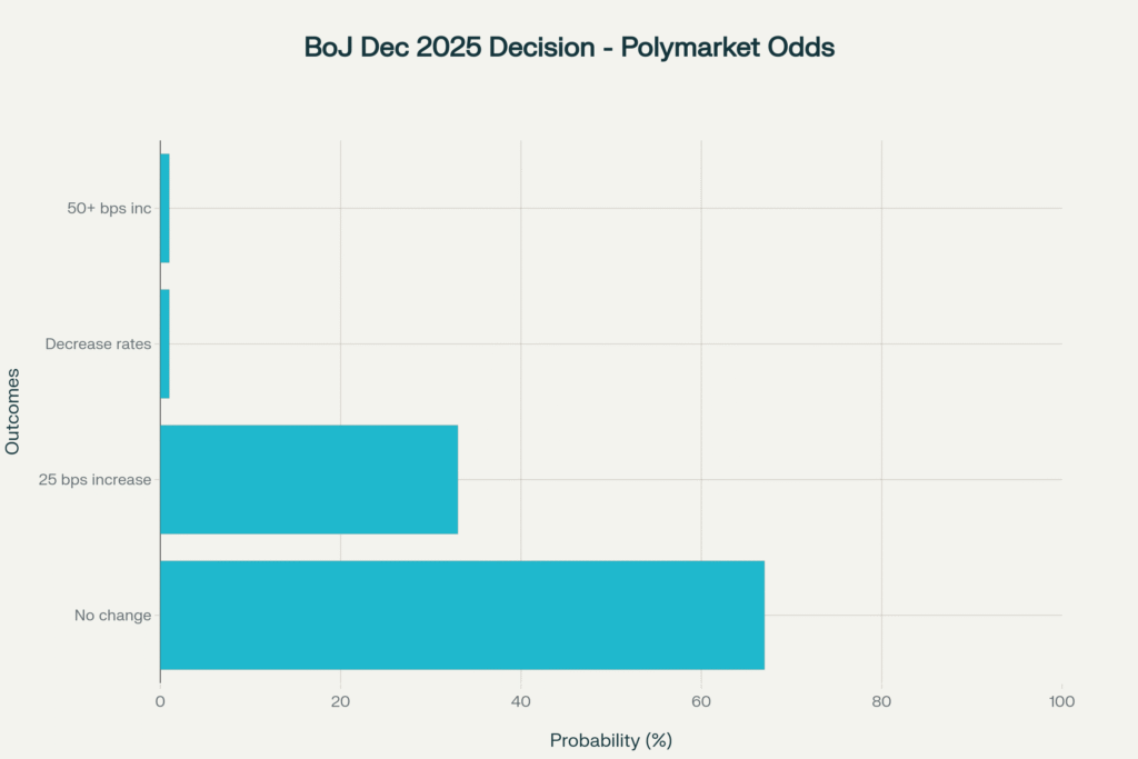 Current Polymarket odds showing 67% probability of no change and 33% probability of a 25 bps rate increase in December 2025