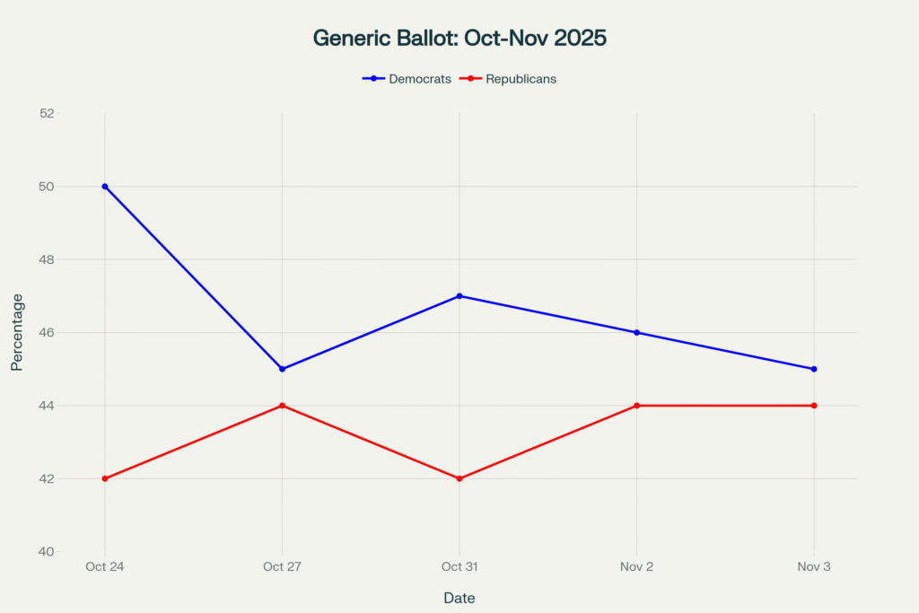 Generic congressional ballot polling showing Democratic leads ranging from +1 to +8 points through late October and early November 2025