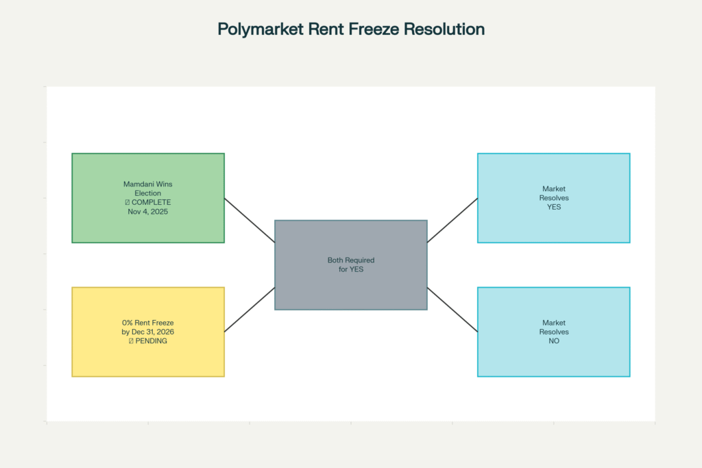 Will Mamdani Freeze NYC Rents Before 2027? Polymarket Odds Analysis