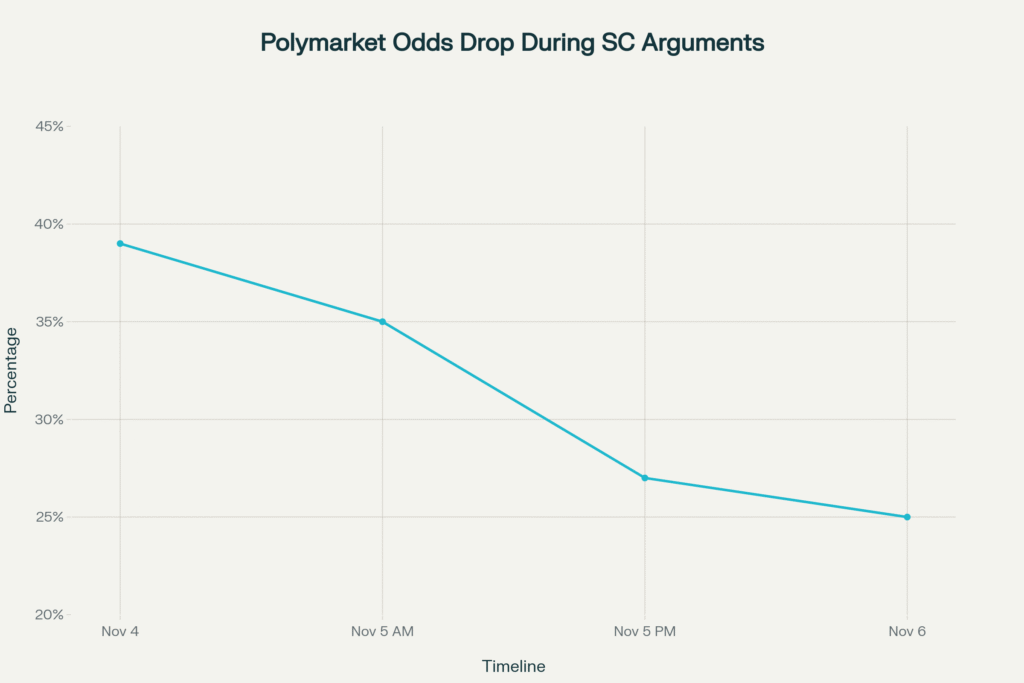 Supreme Court Rules in Favor of Trump's Tariffs? Polymarket Odds Analysis
