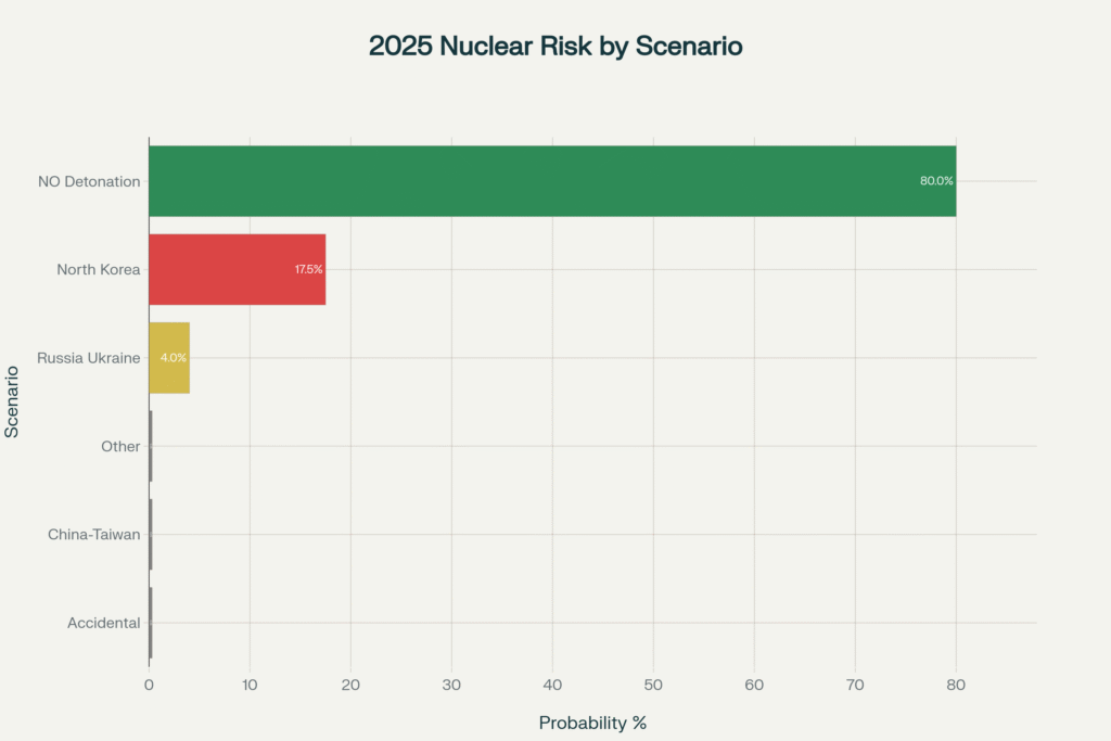 Nuclear Weapon Detonation in 2025? 