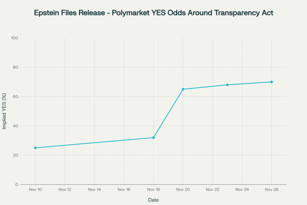 Polymarket odds on Trump releasing the Epstein files by Dec 31 jumped sharply after the Epstein Files Transparency Act was signed on November 20, then stabilized around 70 percent