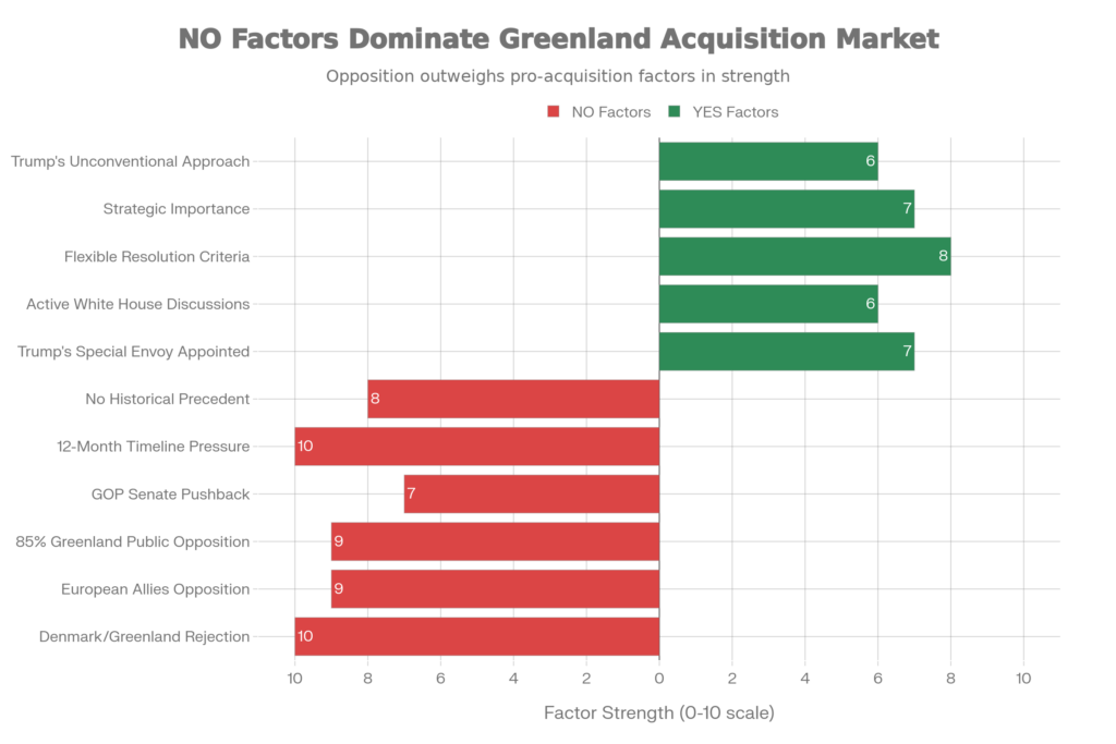 Factor Analysis Showing The Relative Strength Of Arguments For And Against Trump Acquiring Greenland Before 2027
