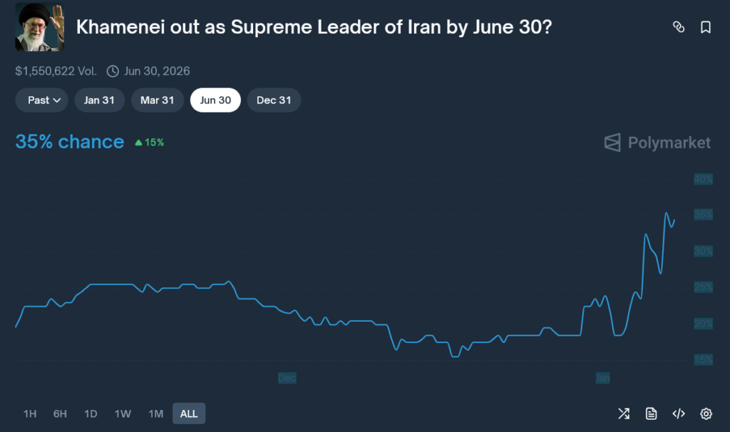 Will Khamenei Be Out as Iran’s Supreme Leader by June 30? Polymarket Odds and Analysis..