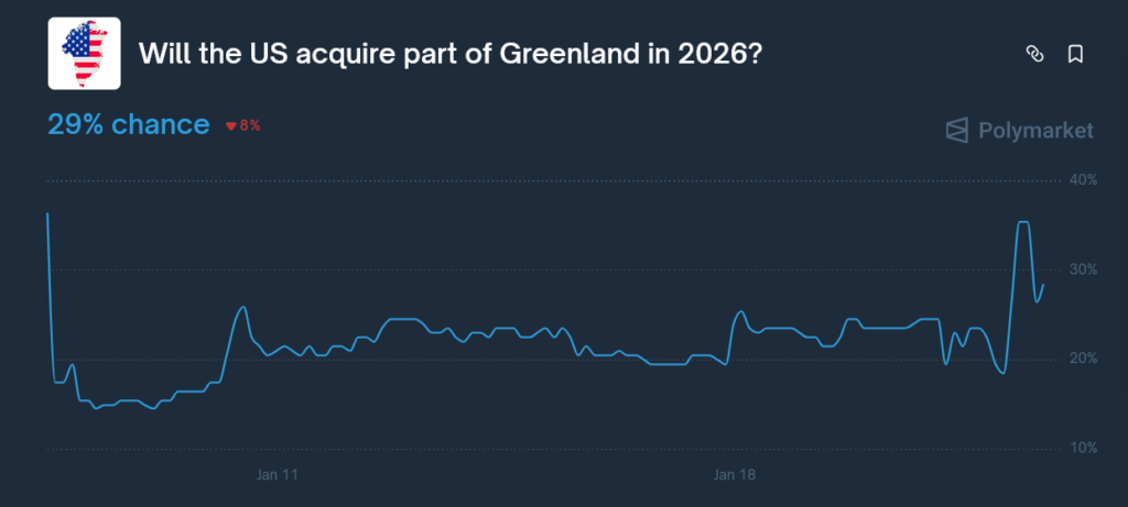 Will the US Acquire Greenland in 2026?: Polymarket Analysis