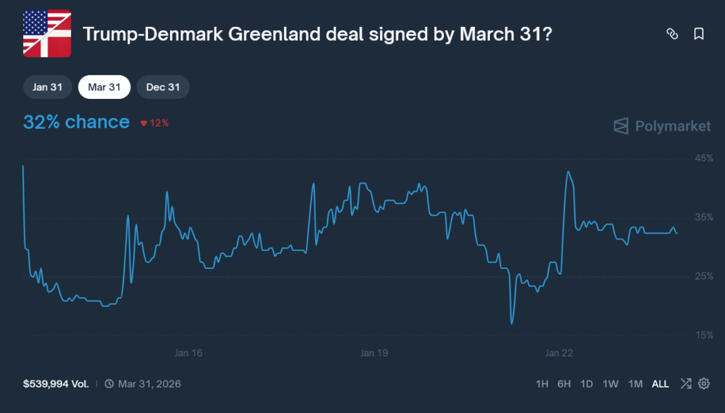 Trump Greenland Deal by March 31? Polymarket Analysis