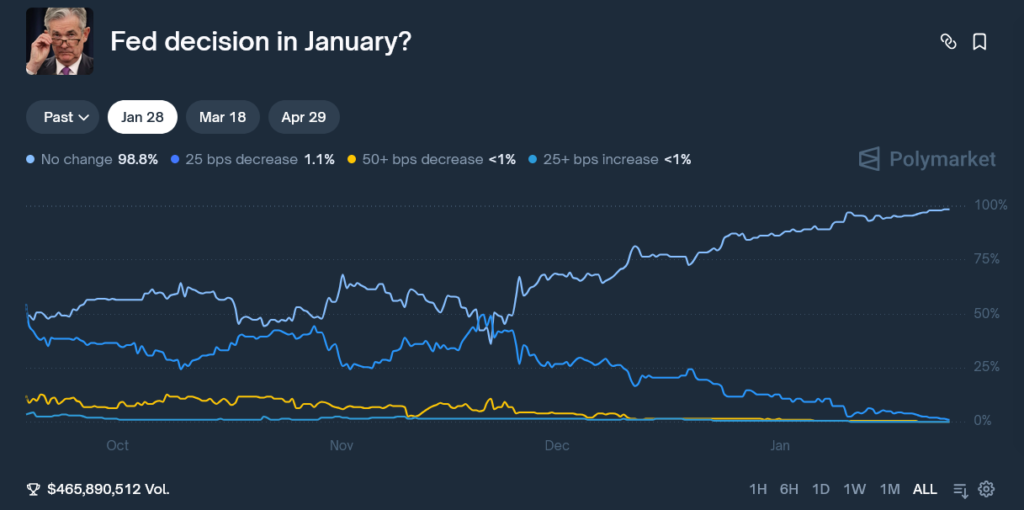 Fed decision in January Polymarket Odds Analysis