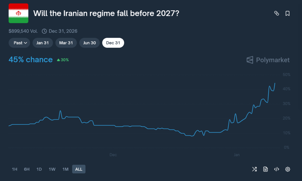 Will the Iranian regime fall before 2027? Polymarket Analysis