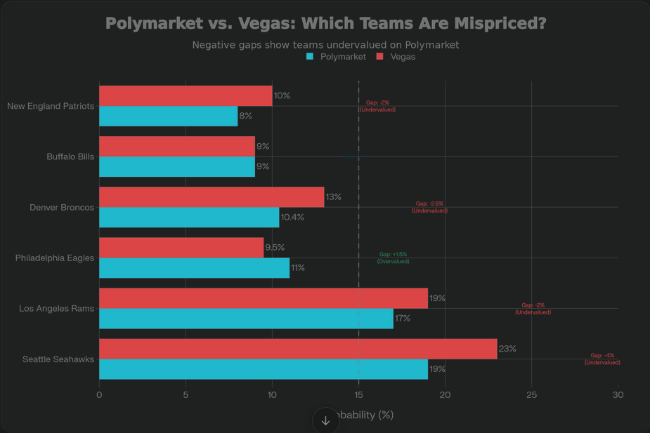 Comparison of Polymarket probabilities vs. Vegas implied odds for Super Bowl LX 2026 top contenders, showing which teams are undervalued