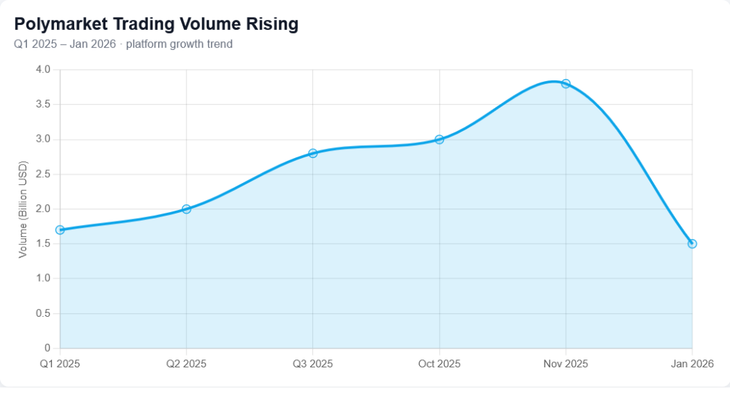 Polymarket Trading Volume Rising
