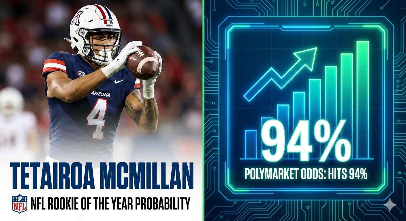 Digital illustration of NFL wide receiver Tetairoa McMillan next to a soaring green chart hitting a '94%' peak, visualizing his near-certain probability of winning the Offensive Rookie of the Year award on Polymarket.