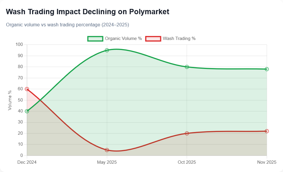 Wash Trading Impact Declining On Polymarket