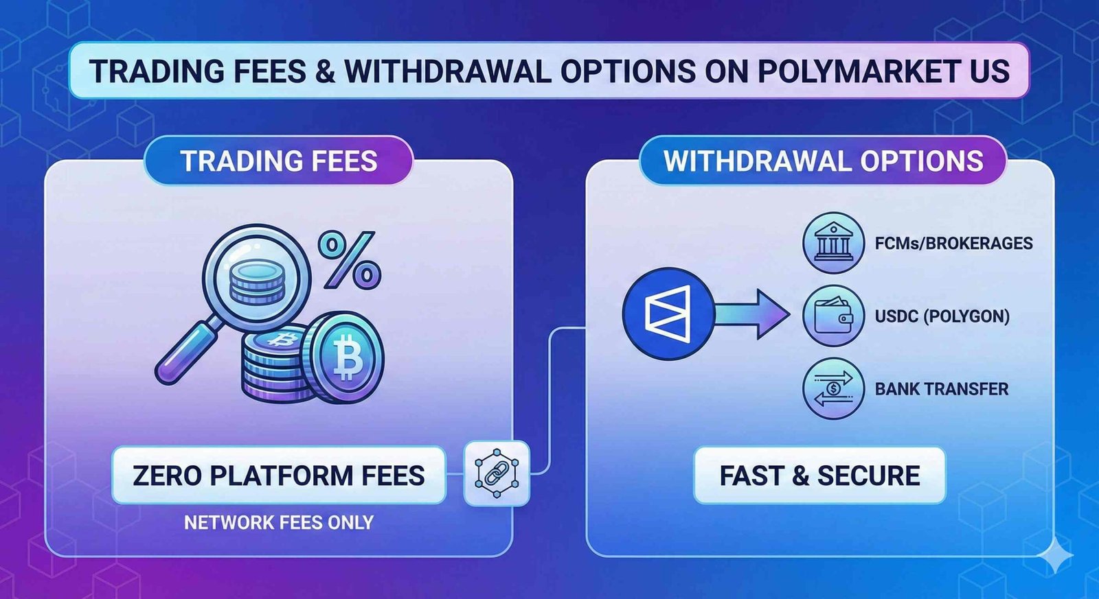 A split-panel infographic titled 'TRADING FEES & WITHDRAWAL OPTIONS ON POLYMARKET US'. The left side highlights 'ZERO PLATFORM FEES' with a graphic of coins and a magnifying glass, noting 'NETWORK FEES ONLY'. The right side details withdrawal methods, listing 'FCMs/BROKERAGES', 'USDC (POLYGON)', and 'BANK TRANSFER', labeled as 'FAST & SECURE'.