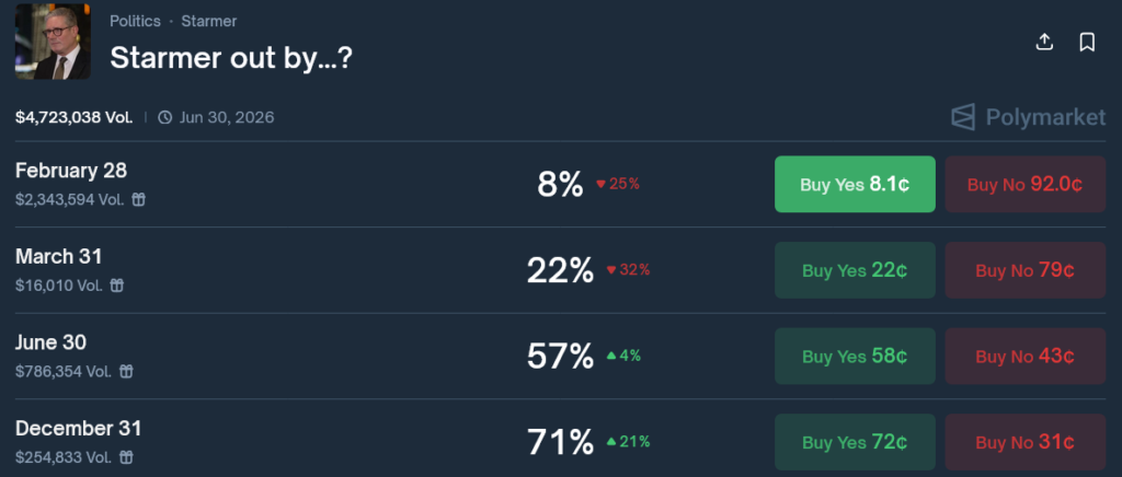 Starmer out by? Polymarket Odds Analysis