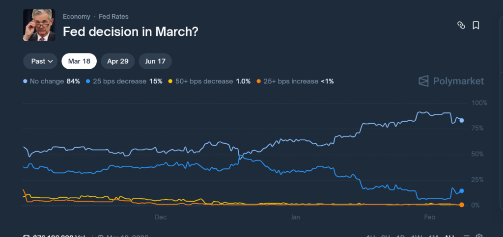 Fed decision in March Polymarket