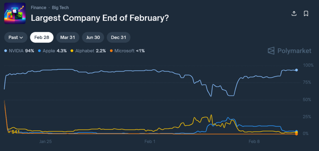 Largest Company End of February?