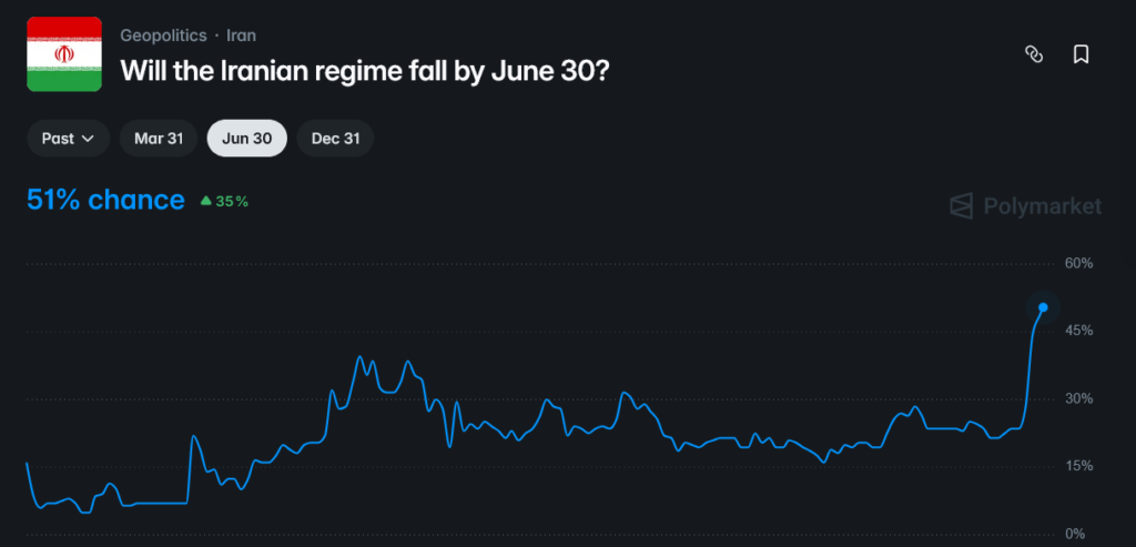 Will the Iranian regime fall by June 30? Polymarket dashboard