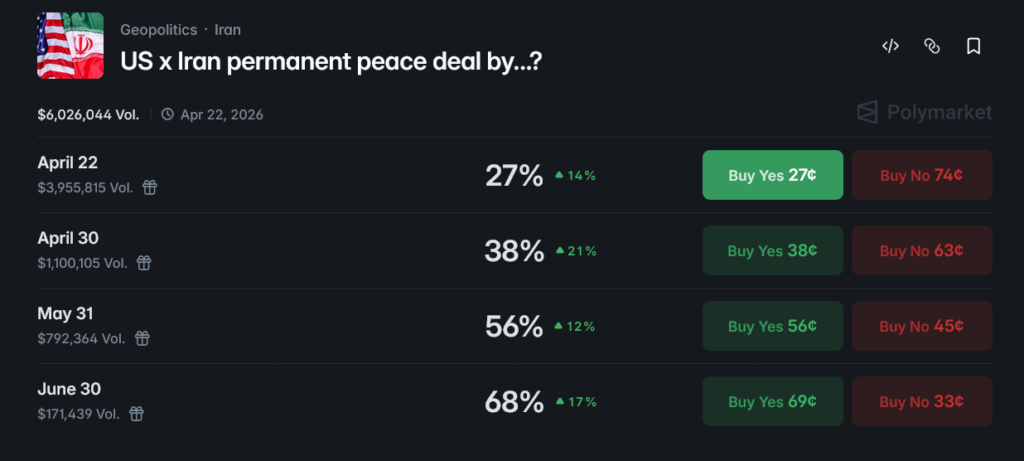 polymarket dashboard for US x Iran permanent peace deal