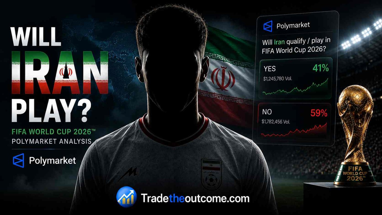 Will Iran play FIFA World Cup 2026 Polymarket analysis infographic showing Iran football team silhouette with Iranian flag backdrop, Polymarket prediction market interface, World Cup trophy, cinematic stadium lighting