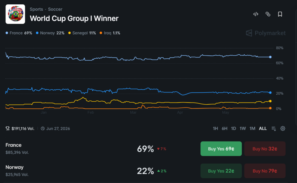 FIFA World Cup Group I: Current Polymarket Market Data