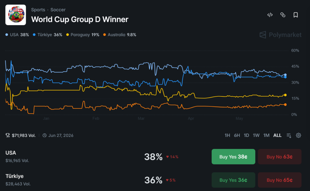 World Cup Group D Winner POLYMARKET DASHBOARD SCREENSHOT