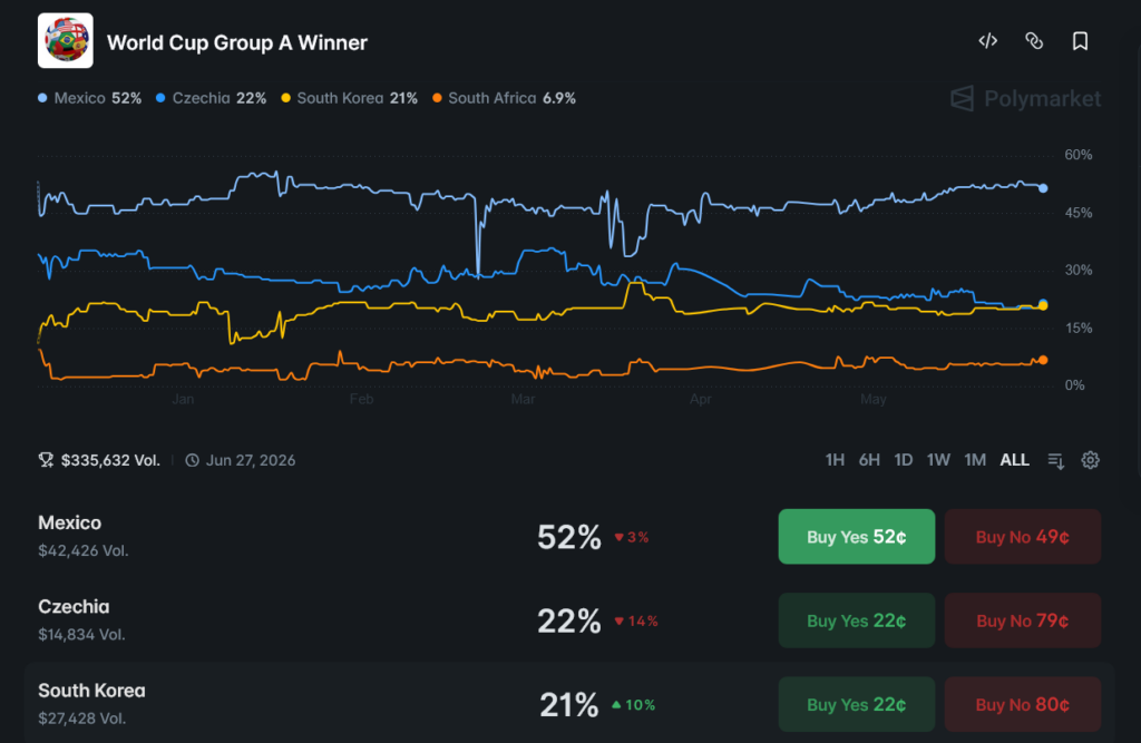 FIFA World Cup Group A: Current Polymarket Market Data