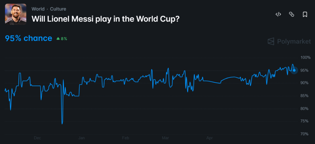 FIFA World Cup Current Polymarket Data: Will Messi Play?