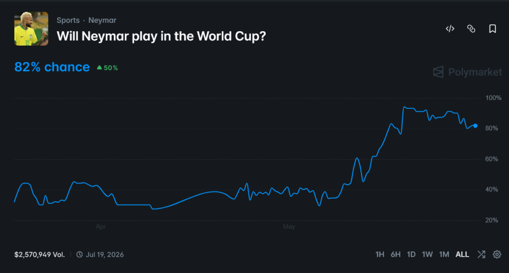 FIFA World Cup Current Polymarket Data: Will Neymar Play?