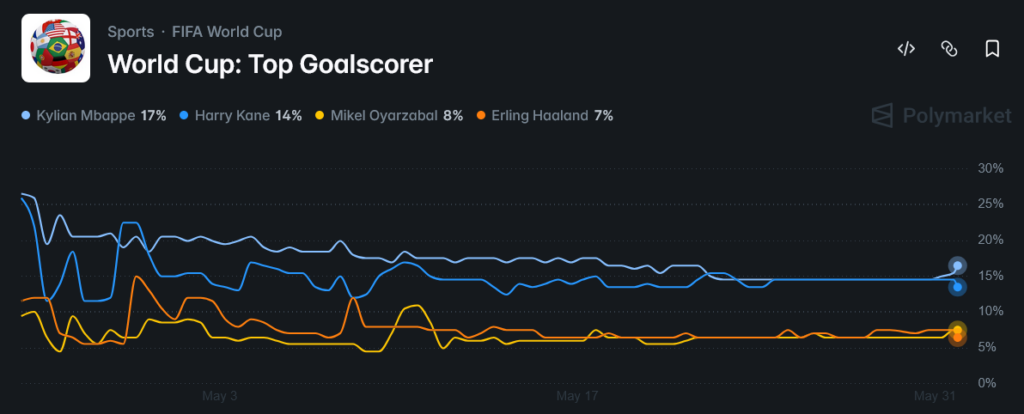 FIFA World Cup 2026 Top Goalscorer: Polymarket Market Data